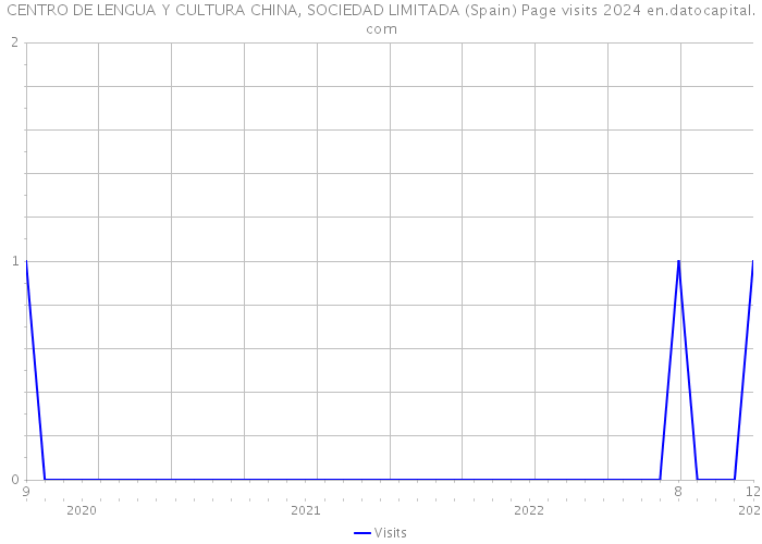 CENTRO DE LENGUA Y CULTURA CHINA, SOCIEDAD LIMITADA (Spain) Page visits 2024 