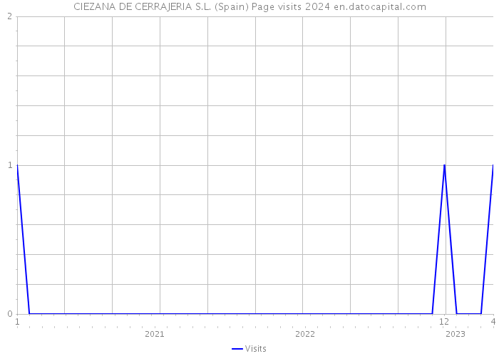 CIEZANA DE CERRAJERIA S.L. (Spain) Page visits 2024 