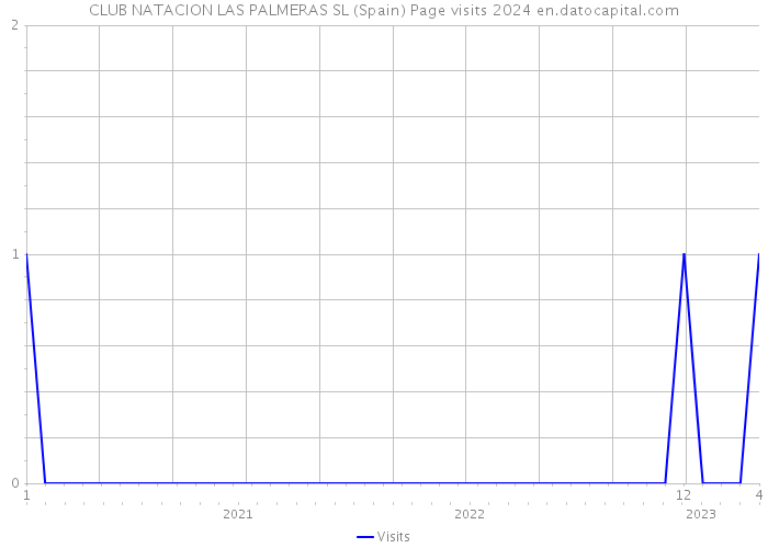 CLUB NATACION LAS PALMERAS SL (Spain) Page visits 2024 