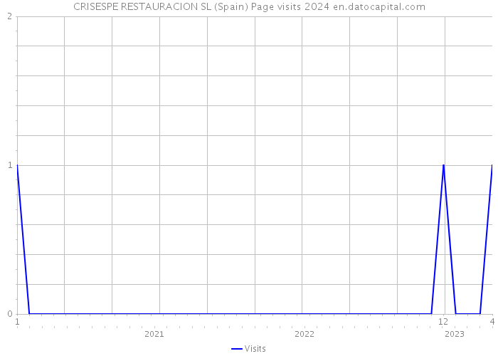 CRISESPE RESTAURACION SL (Spain) Page visits 2024 