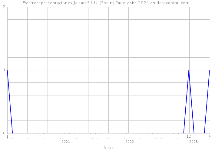 Electrorepresentaciones Julsan S.L.U. (Spain) Page visits 2024 