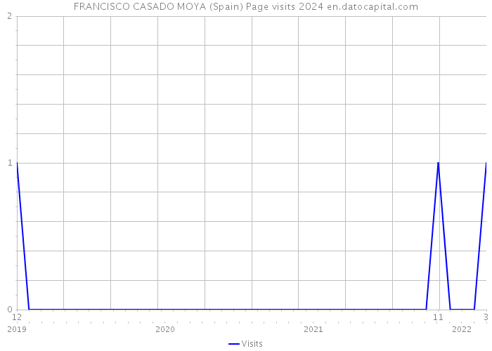 FRANCISCO CASADO MOYA (Spain) Page visits 2024 