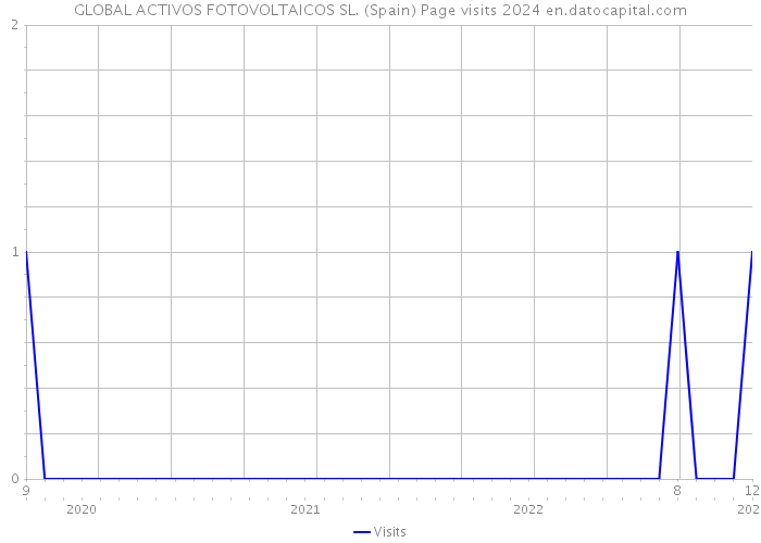 GLOBAL ACTIVOS FOTOVOLTAICOS SL. (Spain) Page visits 2024 