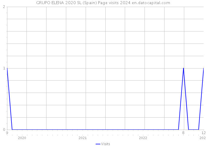 GRUPO ELENA 2020 SL (Spain) Page visits 2024 