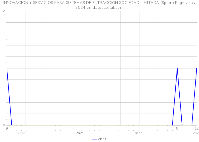 INNOVACION Y SERVICIOS PARA SISTEMAS DE EXTRACCION SOCIEDAD LIMITADA (Spain) Page visits 2024 