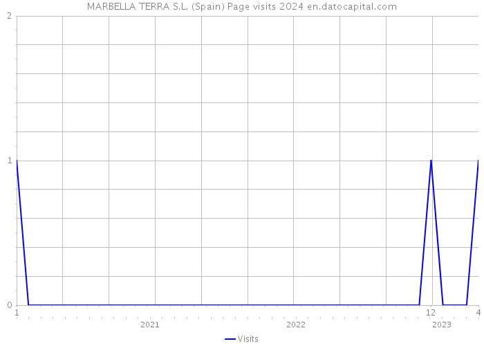 MARBELLA TERRA S.L. (Spain) Page visits 2024 