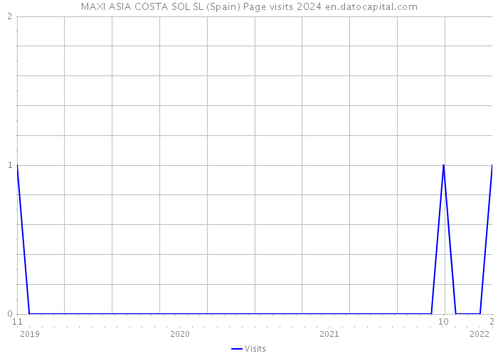 MAXI ASIA COSTA SOL SL (Spain) Page visits 2024 
