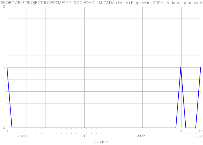 PROFITABLE PROJECT INVESTMENTS, SOCIEDAD LIMITADA (Spain) Page visits 2024 