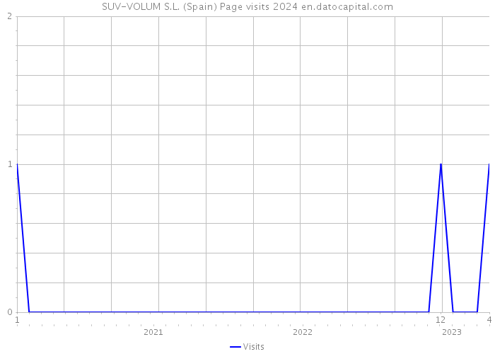 SUV-VOLUM S.L. (Spain) Page visits 2024 