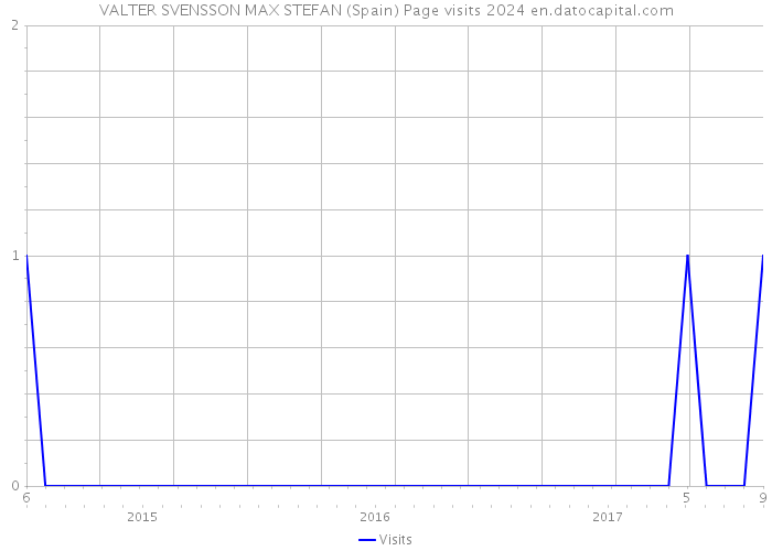 VALTER SVENSSON MAX STEFAN (Spain) Page visits 2024 