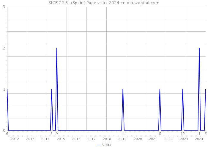 SIGE 72 SL (Spain) Page visits 2024 