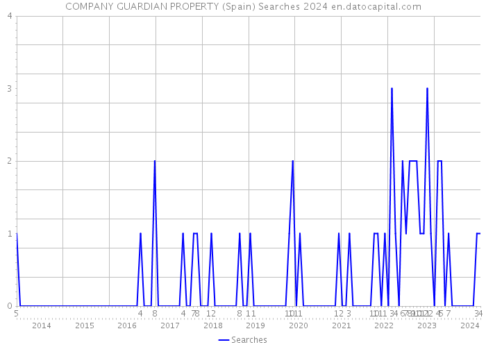 COMPANY GUARDIAN PROPERTY (Spain) Searches 2024 