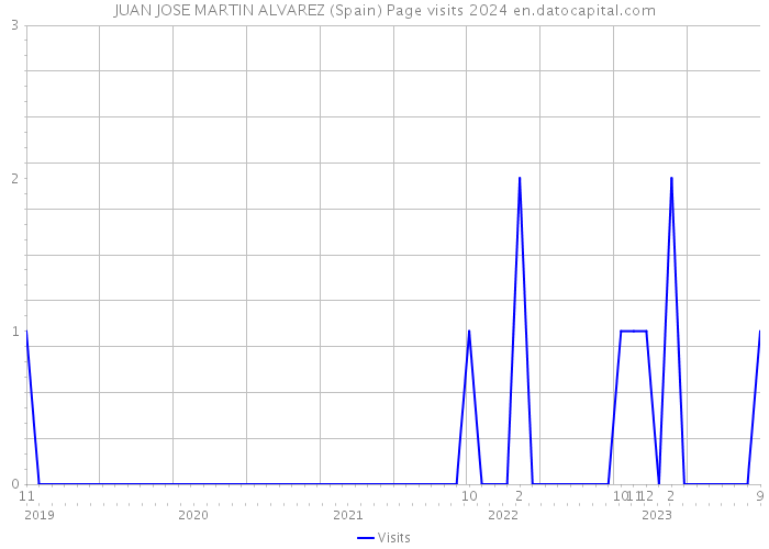 JUAN JOSE MARTIN ALVAREZ (Spain) Page visits 2024 