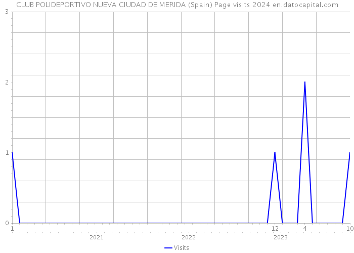 CLUB POLIDEPORTIVO NUEVA CIUDAD DE MERIDA (Spain) Page visits 2024 
