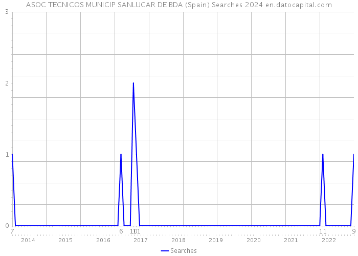 ASOC TECNICOS MUNICIP SANLUCAR DE BDA (Spain) Searches 2024 