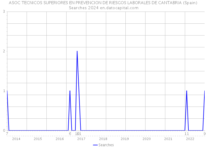 ASOC TECNICOS SUPERIORES EN PREVENCION DE RIESGOS LABORALES DE CANTABRIA (Spain) Searches 2024 