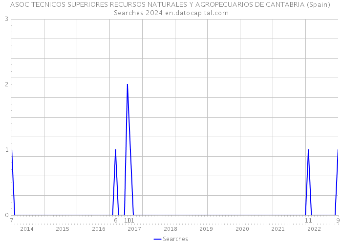 ASOC TECNICOS SUPERIORES RECURSOS NATURALES Y AGROPECUARIOS DE CANTABRIA (Spain) Searches 2024 
