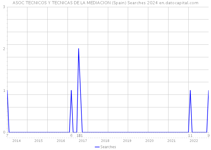 ASOC TECNICOS Y TECNICAS DE LA MEDIACION (Spain) Searches 2024 