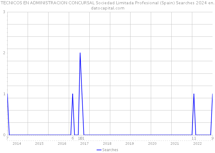 TECNICOS EN ADMINISTRACION CONCURSAL Sociedad Limitada Profesional (Spain) Searches 2024 