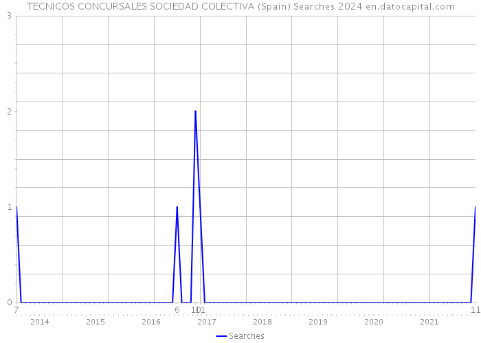 TECNICOS CONCURSALES SOCIEDAD COLECTIVA (Spain) Searches 2024 