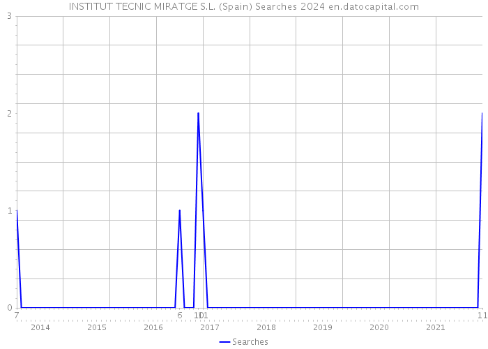 INSTITUT TECNIC MIRATGE S.L. (Spain) Searches 2024 