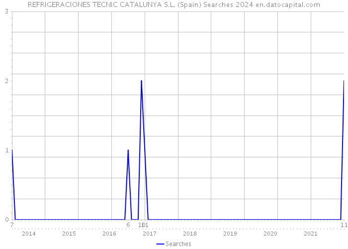 REFRIGERACIONES TECNIC CATALUNYA S.L. (Spain) Searches 2024 