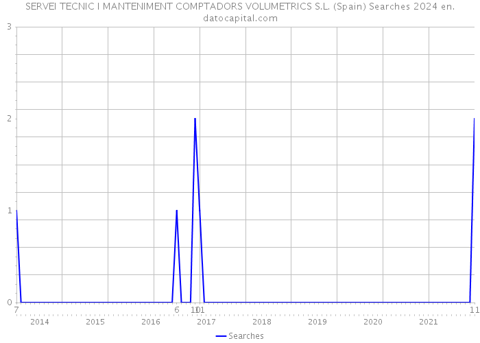 SERVEI TECNIC I MANTENIMENT COMPTADORS VOLUMETRICS S.L. (Spain) Searches 2024 