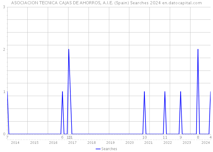 ASOCIACION TECNICA CAJAS DE AHORROS, A.I.E. (Spain) Searches 2024 
