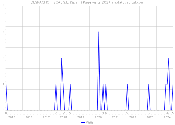 DESPACHO FISCAL S.L. (Spain) Page visits 2024 