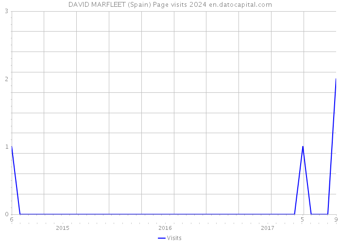 DAVID MARFLEET (Spain) Page visits 2024 
