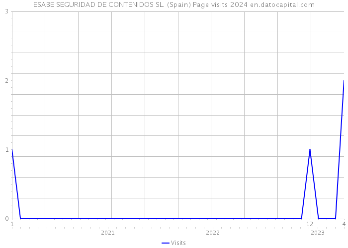 ESABE SEGURIDAD DE CONTENIDOS SL. (Spain) Page visits 2024 