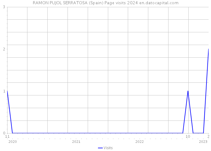 RAMON PUJOL SERRATOSA (Spain) Page visits 2024 
