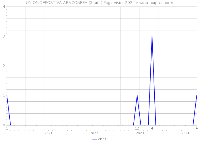 UNION DEPORTIVA ARAGONESA (Spain) Page visits 2024 