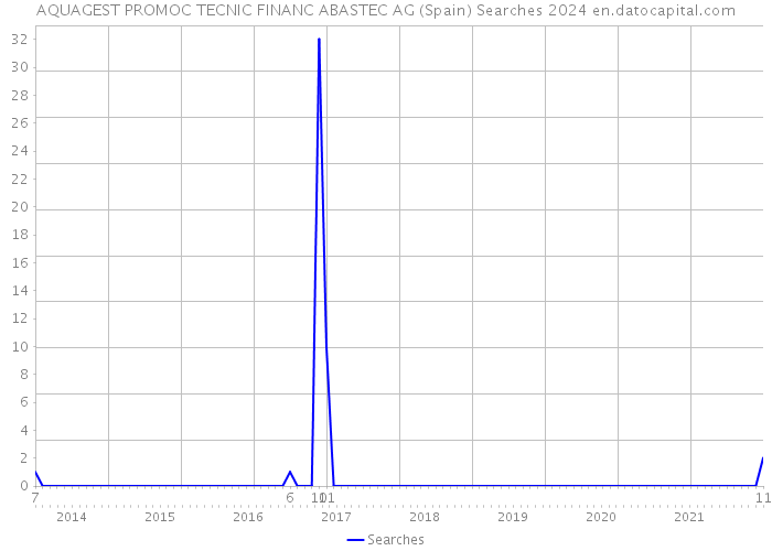 AQUAGEST PROMOC TECNIC FINANC ABASTEC AG (Spain) Searches 2024 
