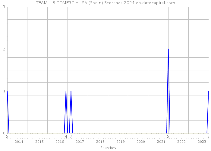TEAM - 8 COMERCIAL SA (Spain) Searches 2024 