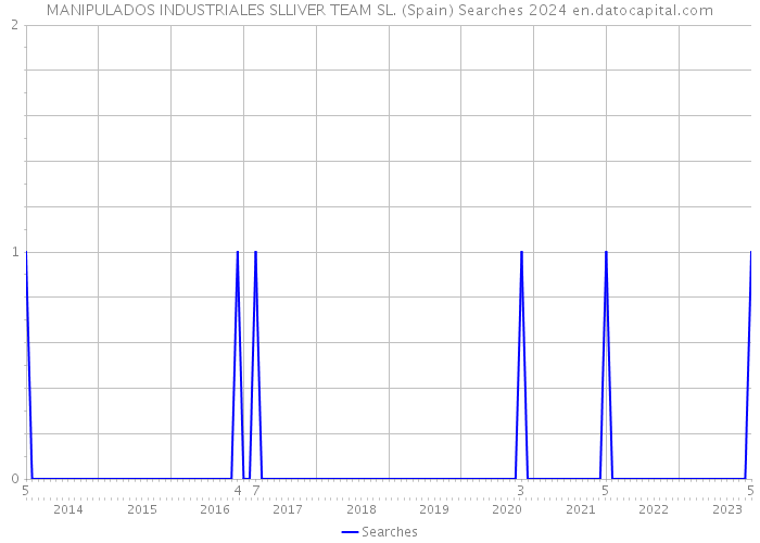 MANIPULADOS INDUSTRIALES SLLIVER TEAM SL. (Spain) Searches 2024 