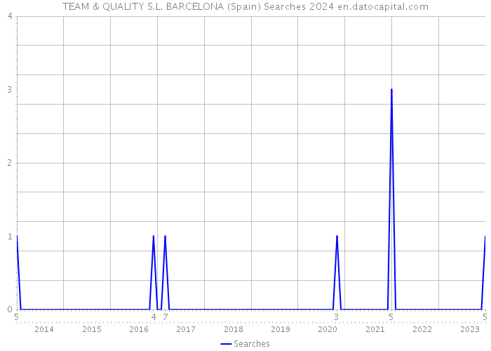 TEAM & QUALITY S.L. BARCELONA (Spain) Searches 2024 