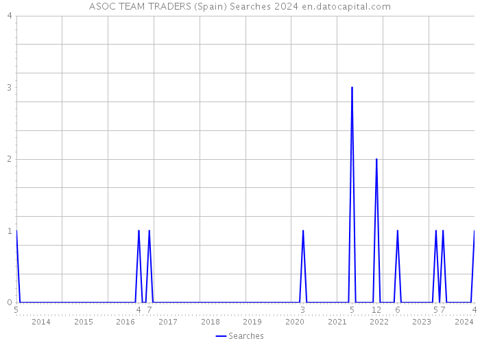 ASOC TEAM TRADERS (Spain) Searches 2024 