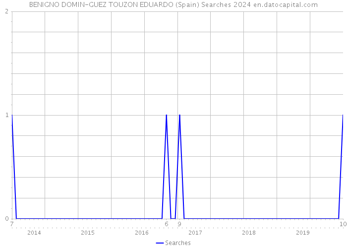 BENIGNO DOMIN-GUEZ TOUZON EDUARDO (Spain) Searches 2024 