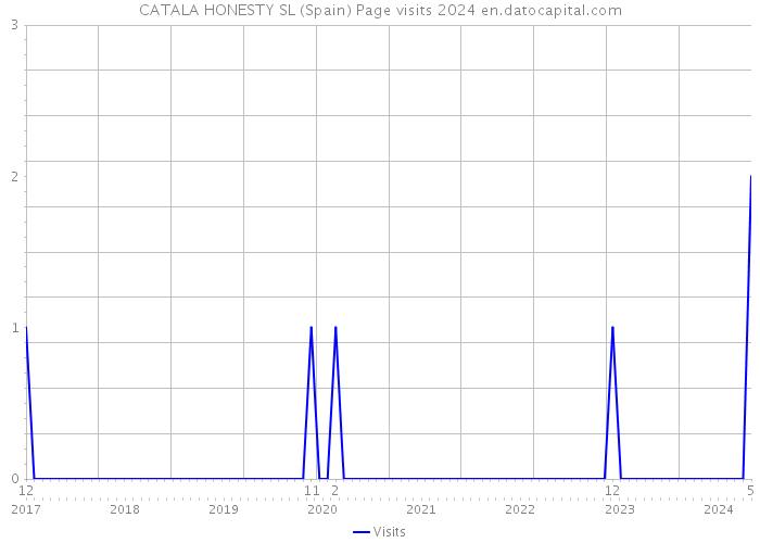 CATALA HONESTY SL (Spain) Page visits 2024 