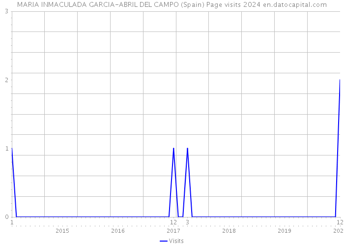 MARIA INMACULADA GARCIA-ABRIL DEL CAMPO (Spain) Page visits 2024 