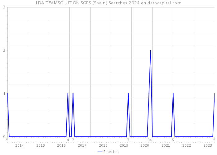 LDA TEAMSOLUTION SGPS (Spain) Searches 2024 