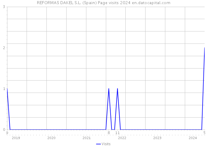 REFORMAS DAKEL S.L. (Spain) Page visits 2024 