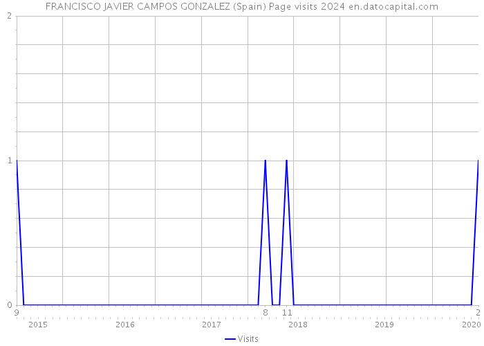 FRANCISCO JAVIER CAMPOS GONZALEZ (Spain) Page visits 2024 