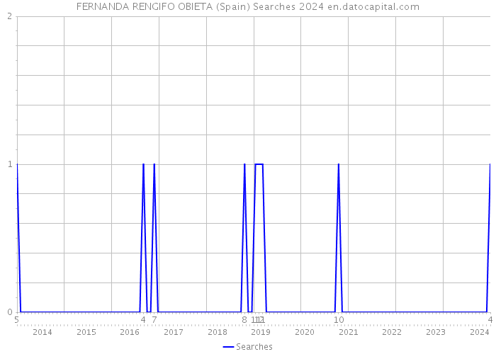FERNANDA RENGIFO OBIETA (Spain) Searches 2024 