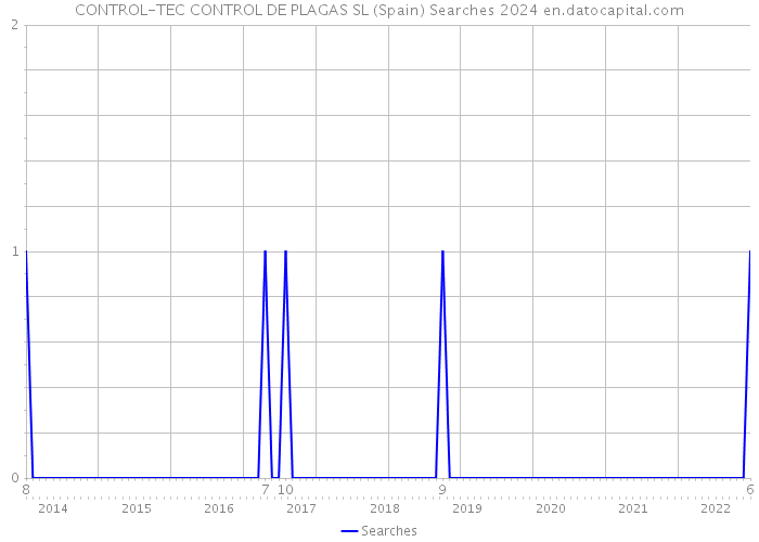 CONTROL-TEC CONTROL DE PLAGAS SL (Spain) Searches 2024 