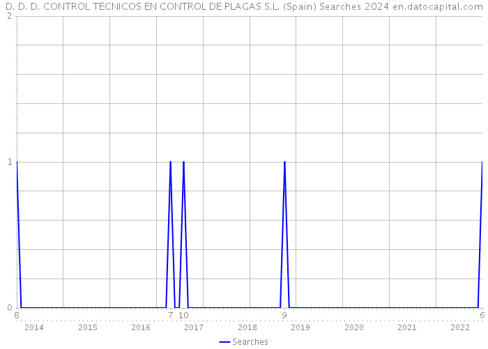 D. D. D. CONTROL TECNICOS EN CONTROL DE PLAGAS S.L. (Spain) Searches 2024 