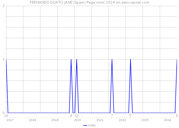 FERNANDO DUATO JANE (Spain) Page visits 2024 
