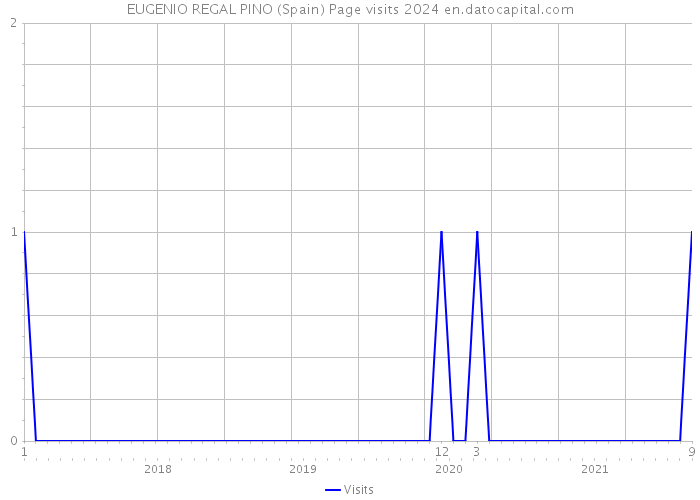 EUGENIO REGAL PINO (Spain) Page visits 2024 