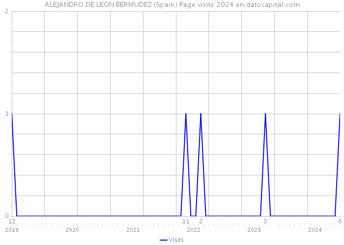 ALEJANDRO DE LEON BERMUDEZ (Spain) Page visits 2024 